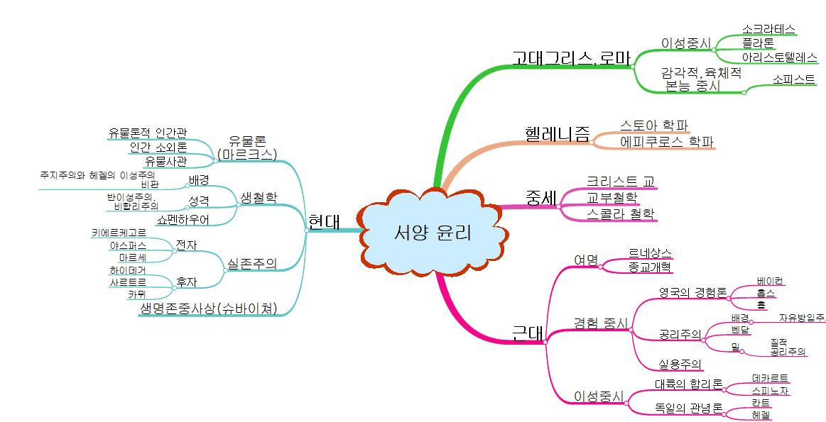 서양윤리 이미지