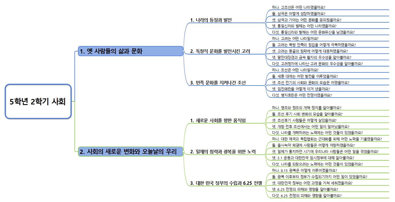 5-2학기 사회교과서 이미지
