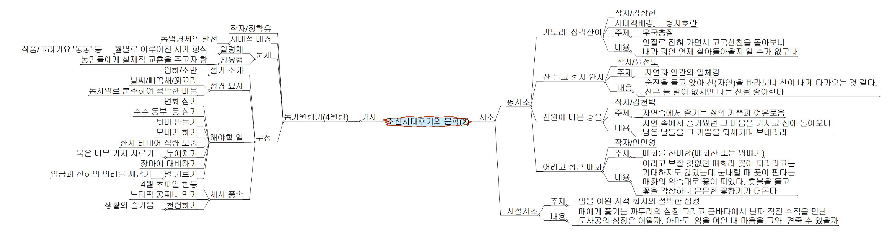 조선시대후기의 문학 2 이미지