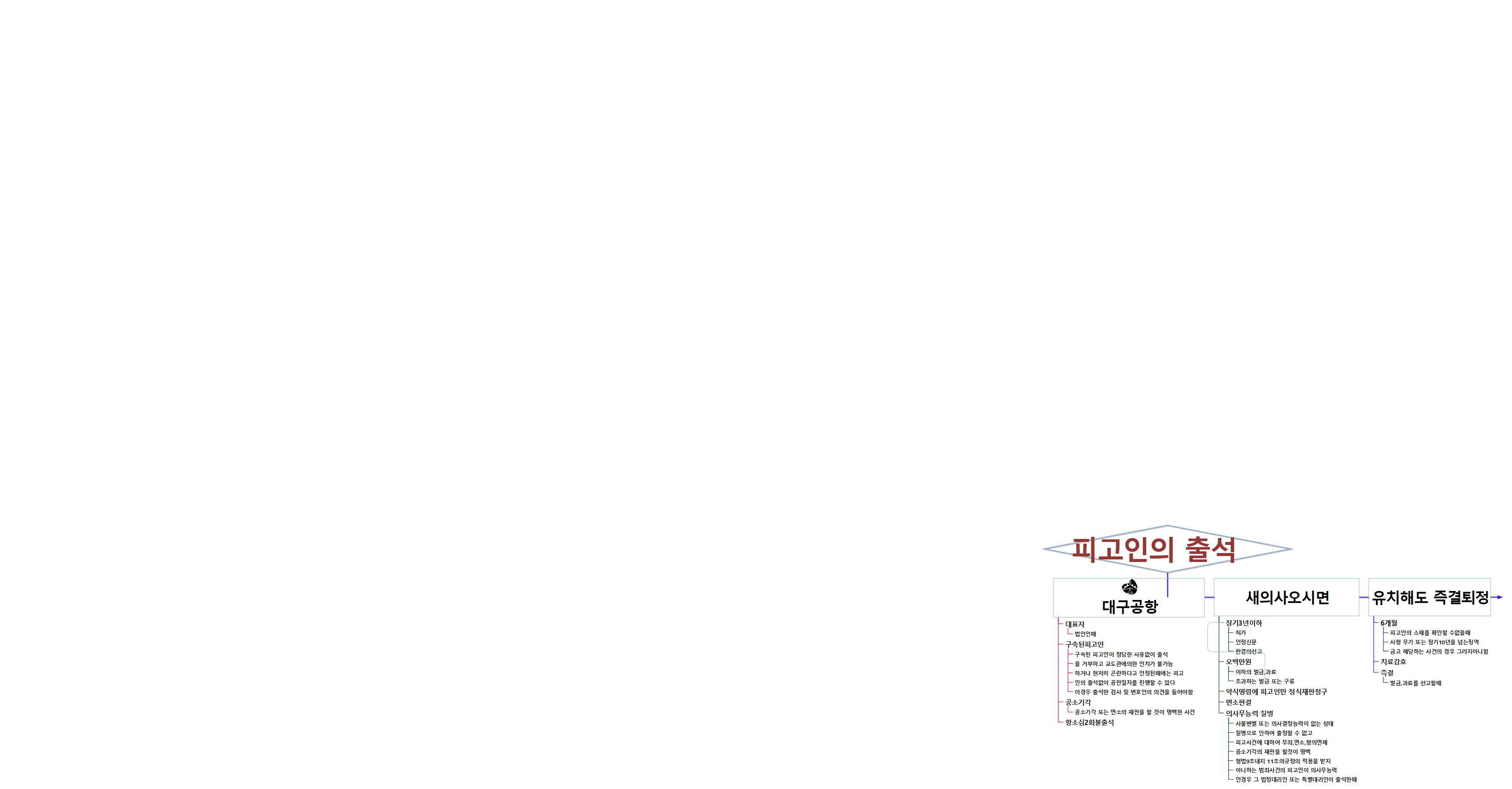 피고인출석예외 이미지