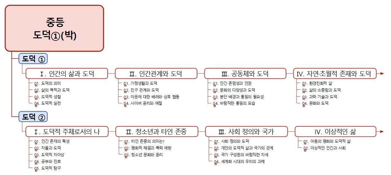중등도덕 이미지