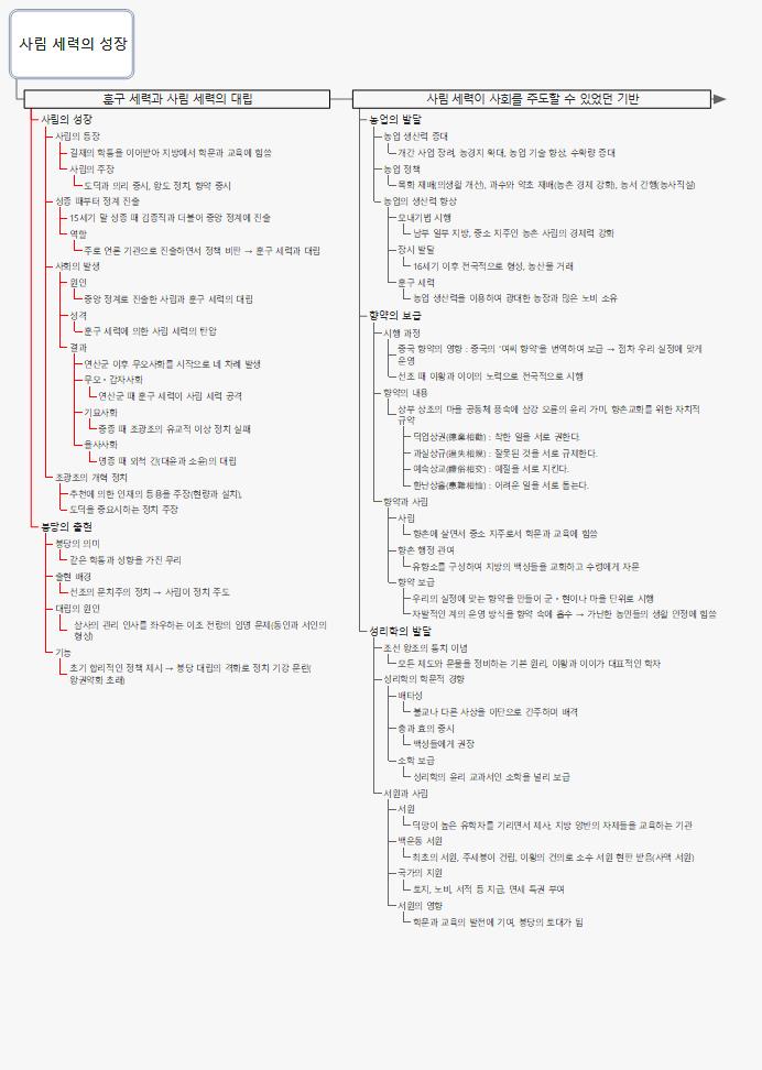 2 사림 세력의 성장 이미지