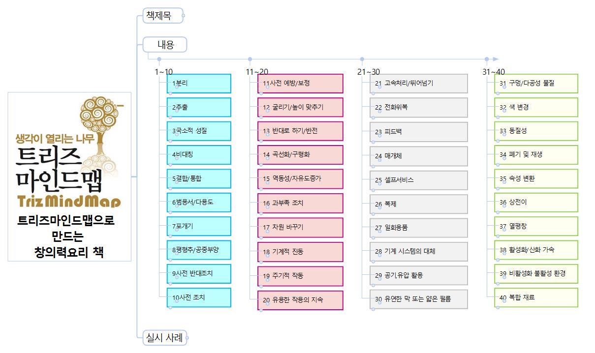 트리즈마인드맵 도서요약 이미지