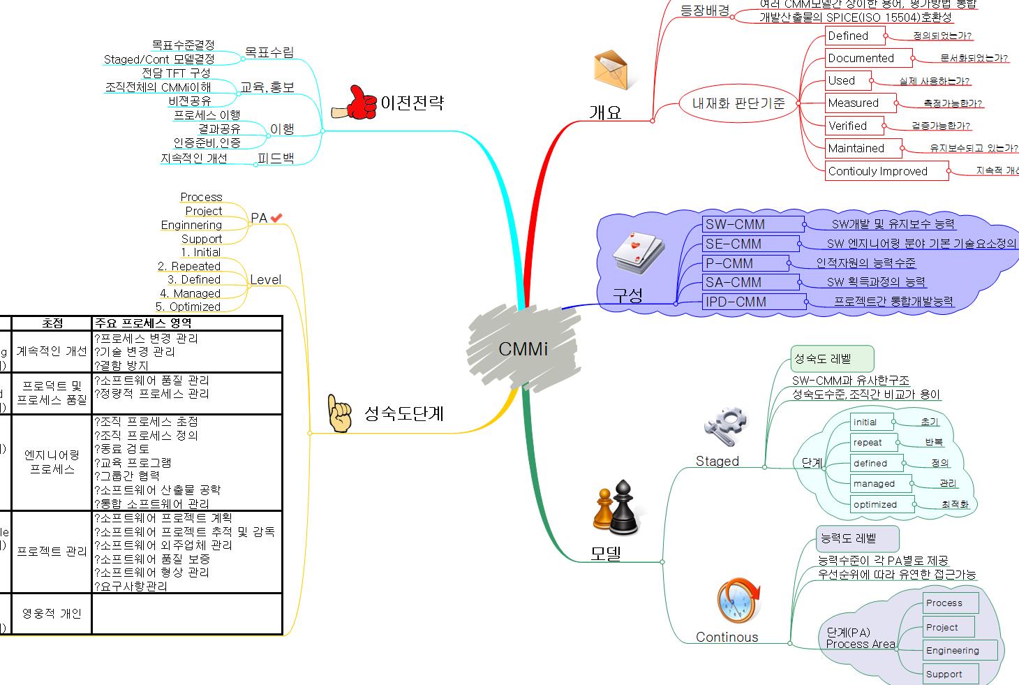 SE.CMMi 이미지