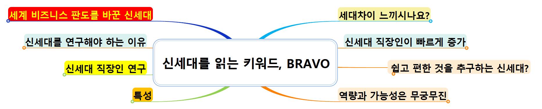 신세대를 읽는 키워드  BRAVO 이미지