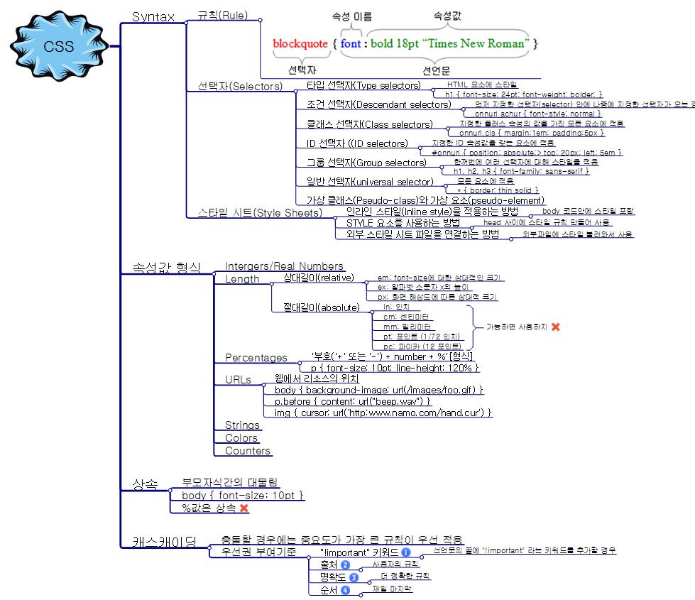 CSS Syntax 이미지