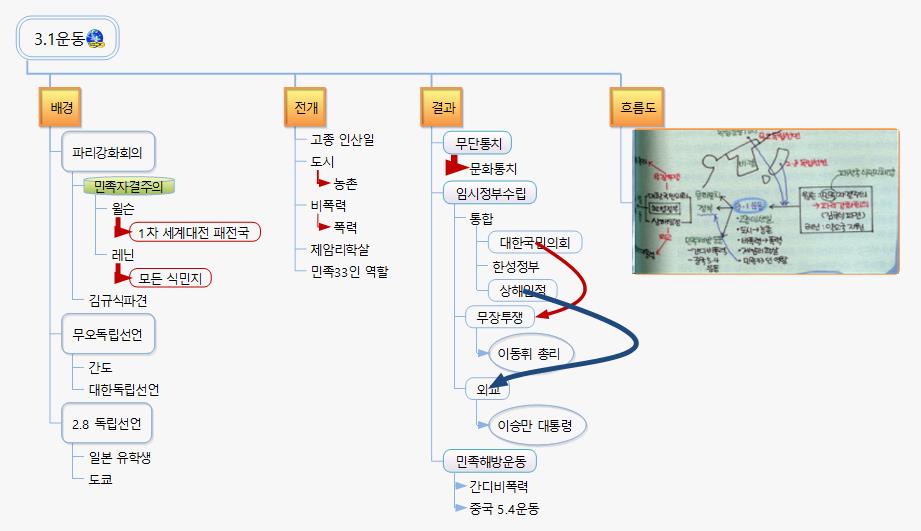 3.1운동사 정리 이미지