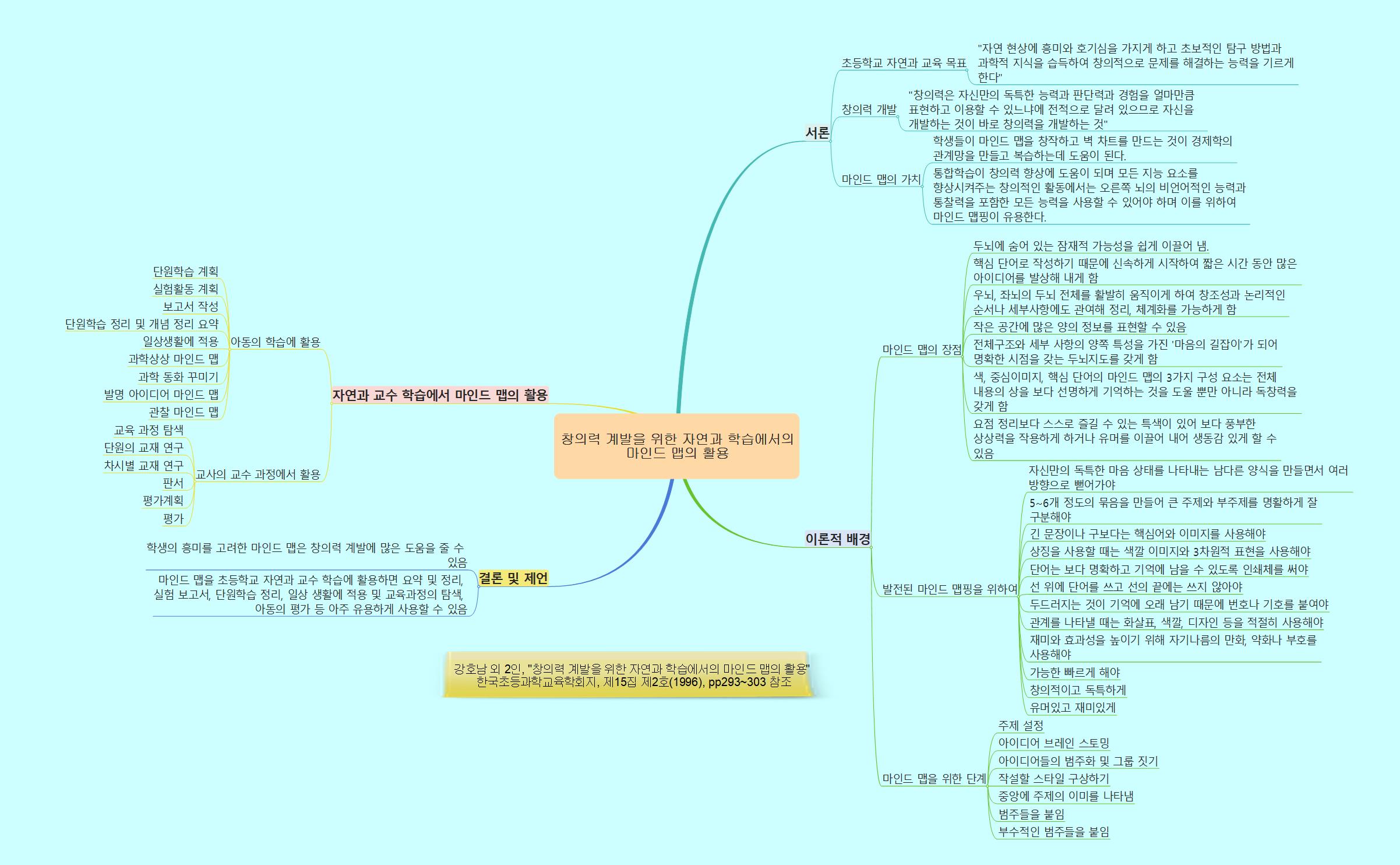 창의력 계발을 위한 자연과 학습에서의 마인드 맵의 활용 이미지