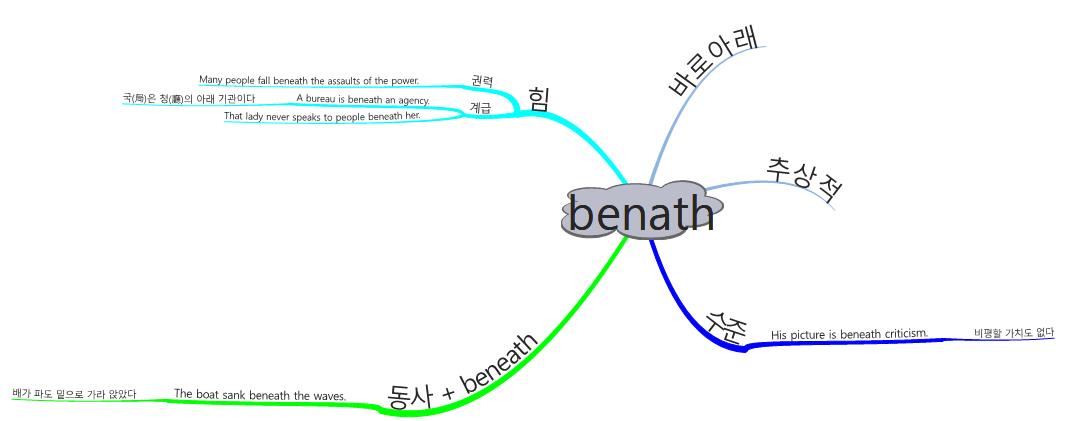 전치사뽀개기_benath 이미지