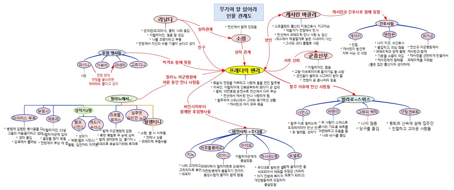 무기여 잘 있어라- 인물도 이미지