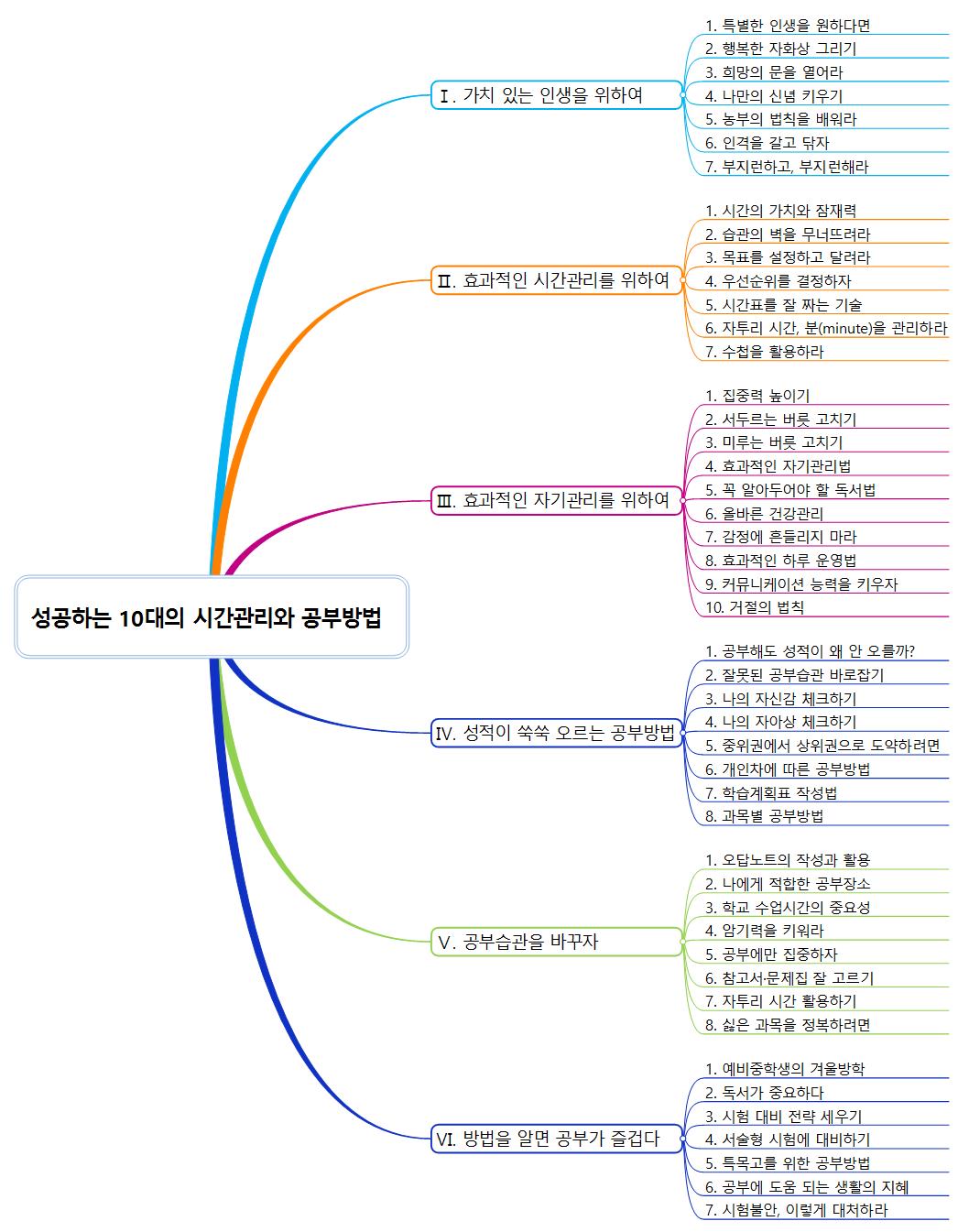 성공하는 10대의 시간관리와 공부방법 이미지
