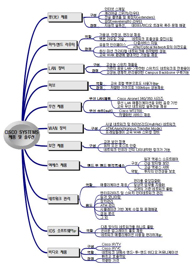 CISCO_SYSTEMS_제품_및_솔루션 이미지