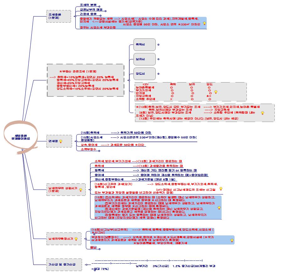 세법총론 이미지