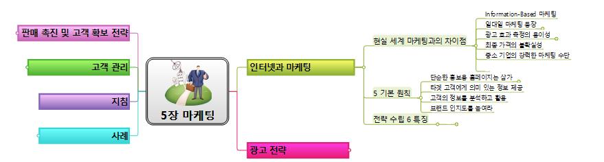 인터넷 비지니스(5장 마케팅) 이미지