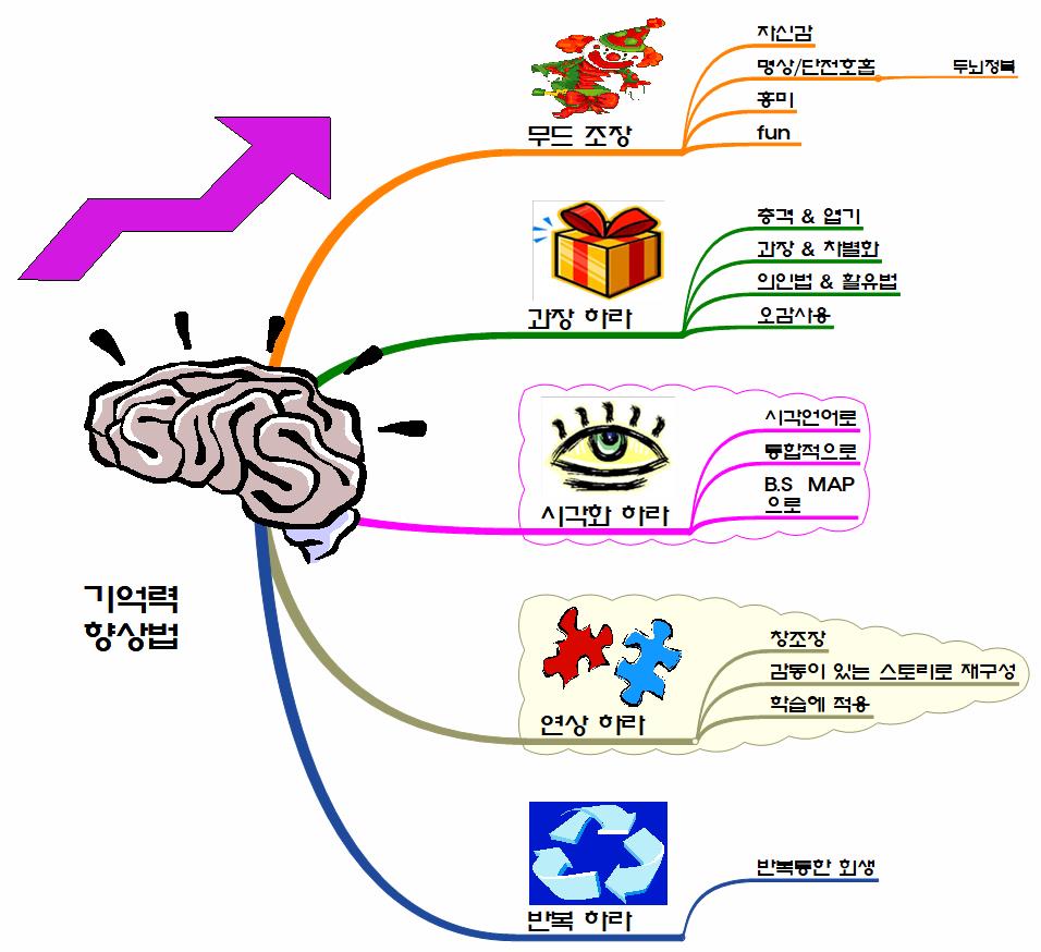 기억력_향상법_마인드맵을_통해_해결 이미지