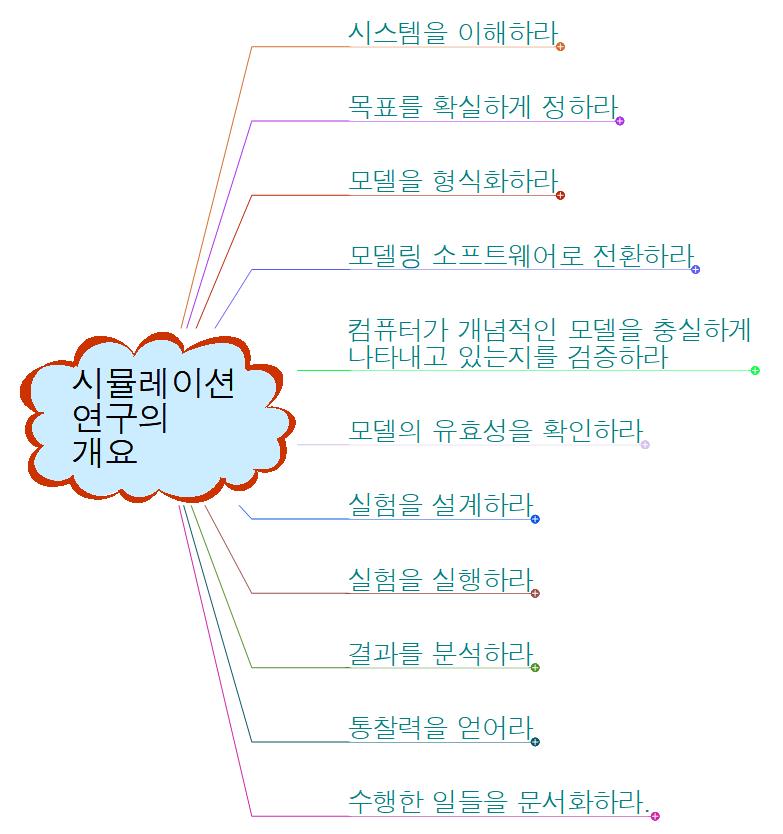 시뮬레이션연구개요 이미지