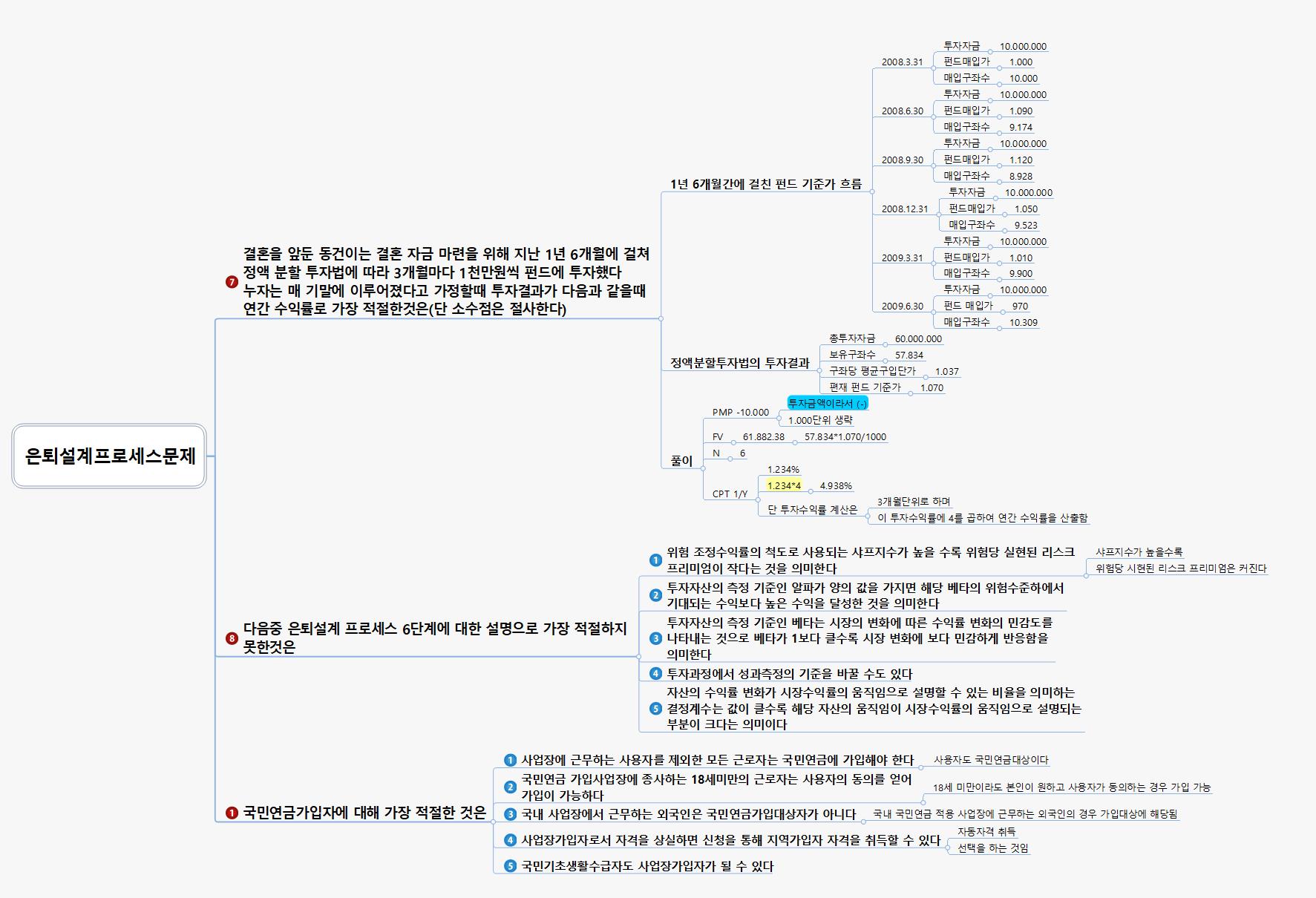 은퇴설계프로세스문제 이미지