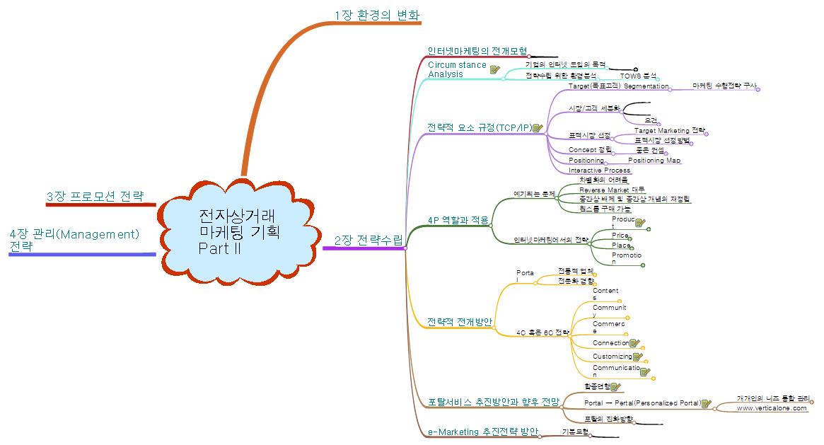 전자상거례마케팅기획 Part2 이미지