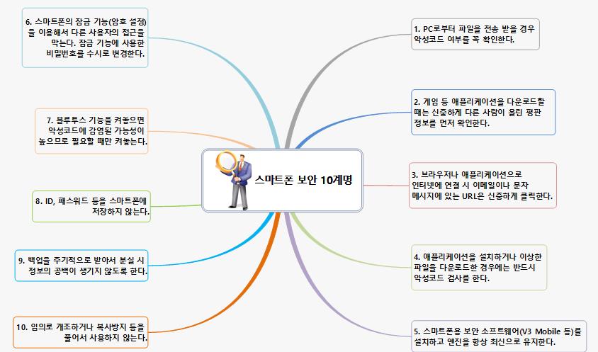 SUN200 스마트폰 보안 10계명 이미지