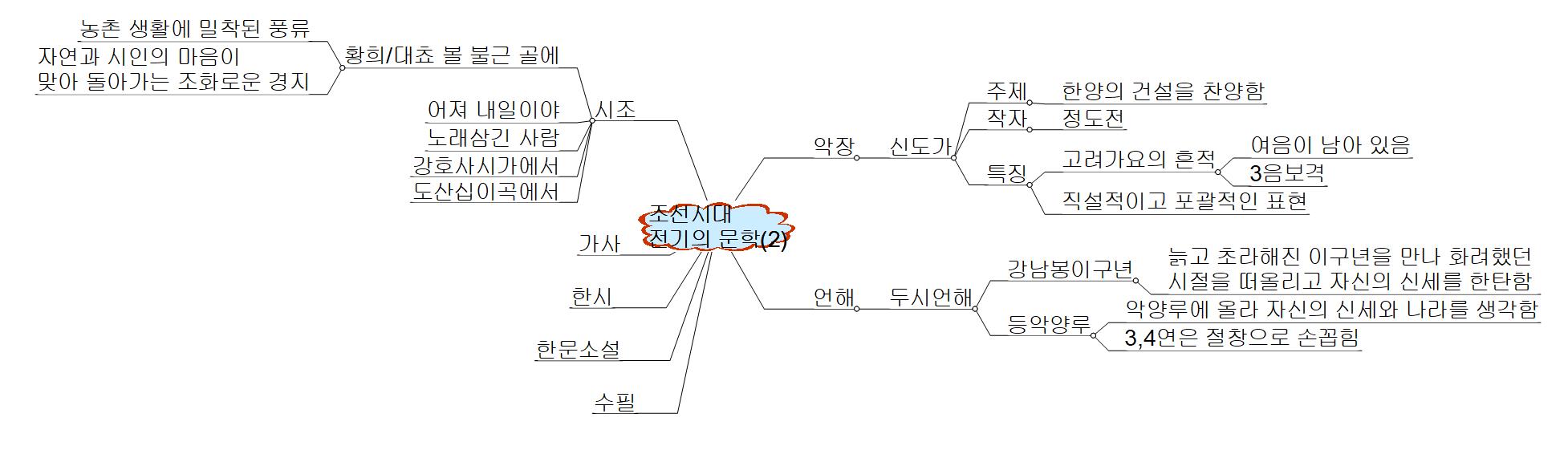 조선시대 전기의 문학2 이미지