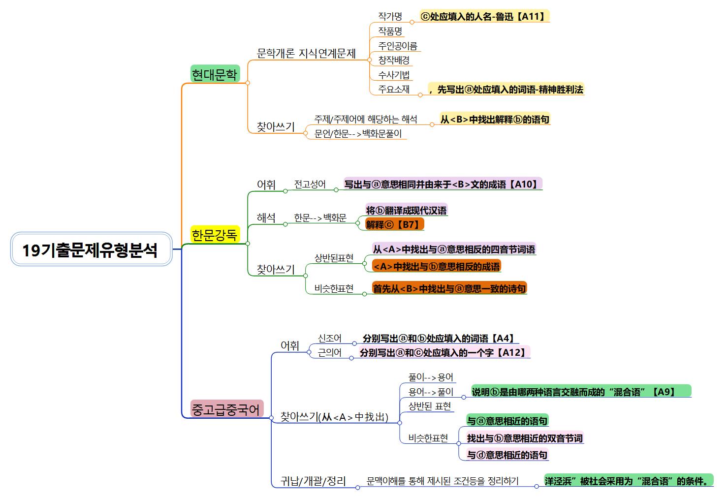 독해기출문제유형분석 이미지