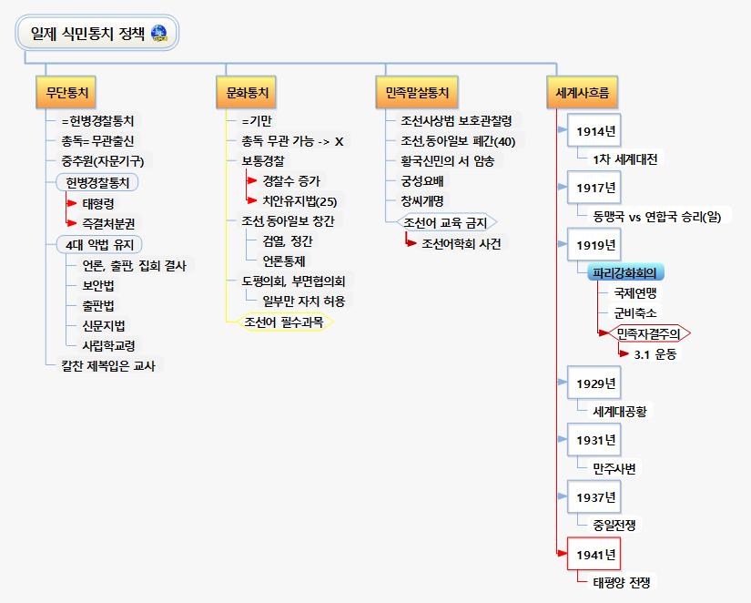 일제 식민통치 정책 이미지