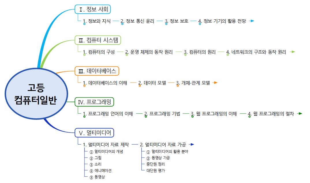 고등 검퓨터일반 이미지