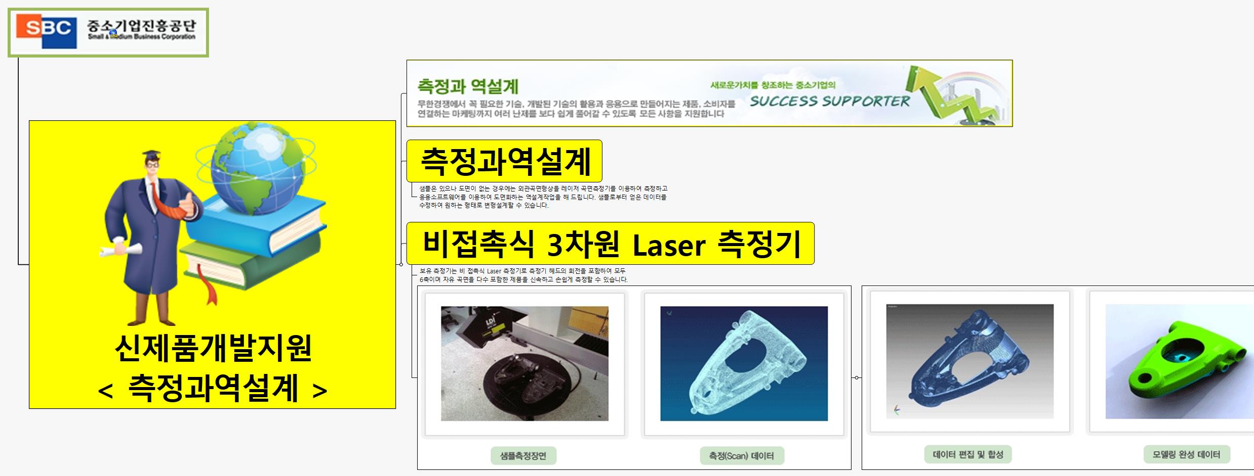 SUN365 측정과 역설계 이미지