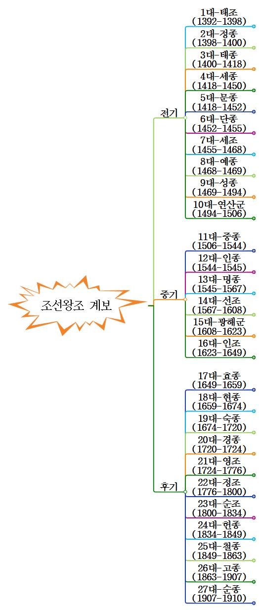조선왕조 계보 이미지