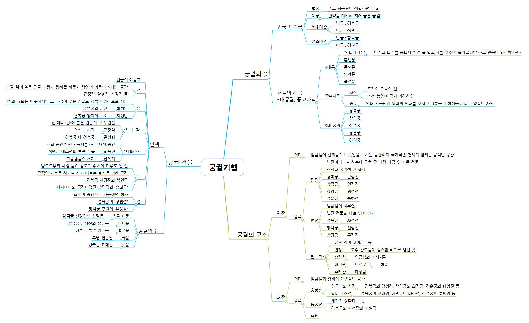 궁궐기행 이미지
