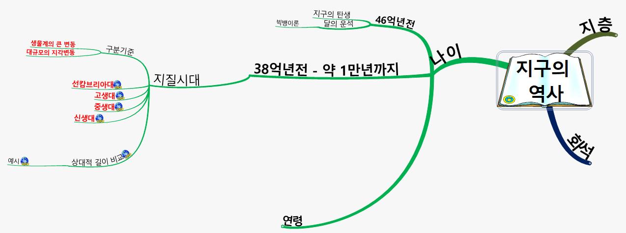 지구의 역사 이미지