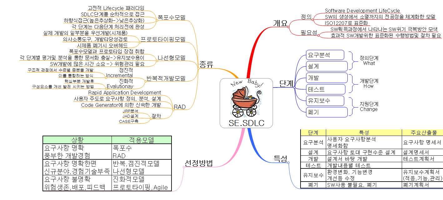 SE.SDLC 이미지