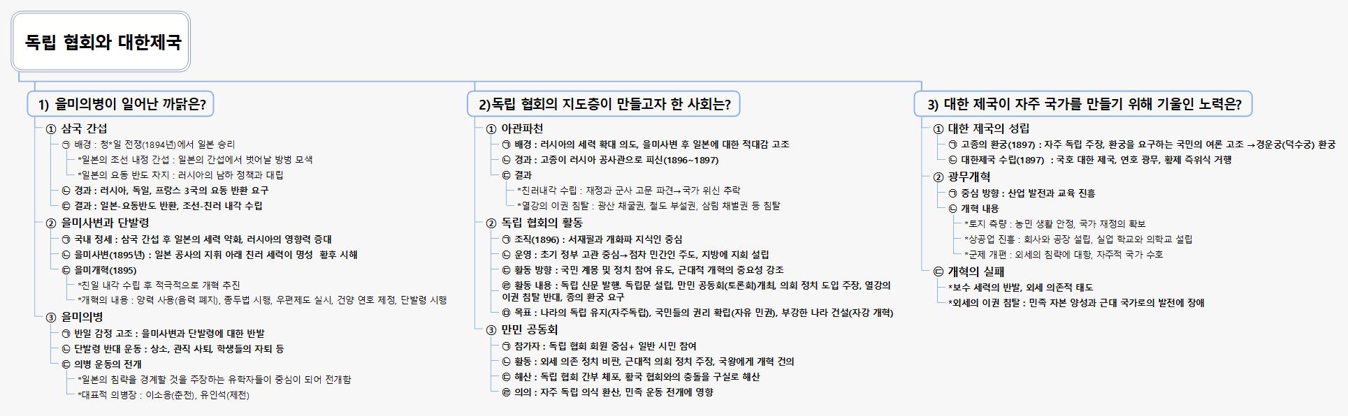 독립 협회와 대한제국 이미지