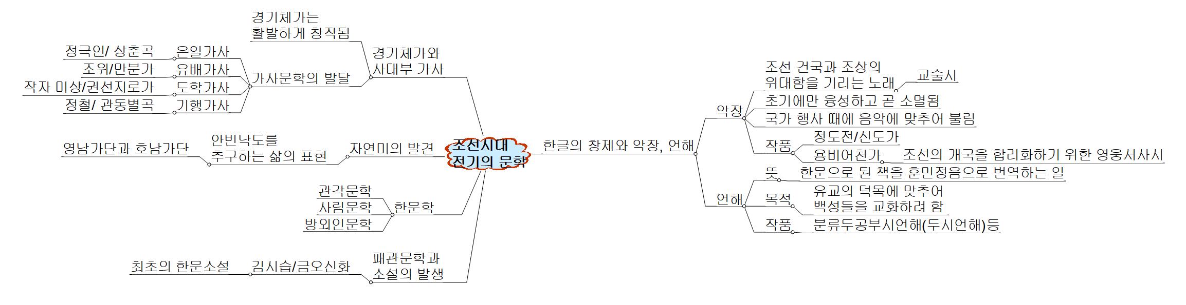 조선시대 전기의 문학 이미지