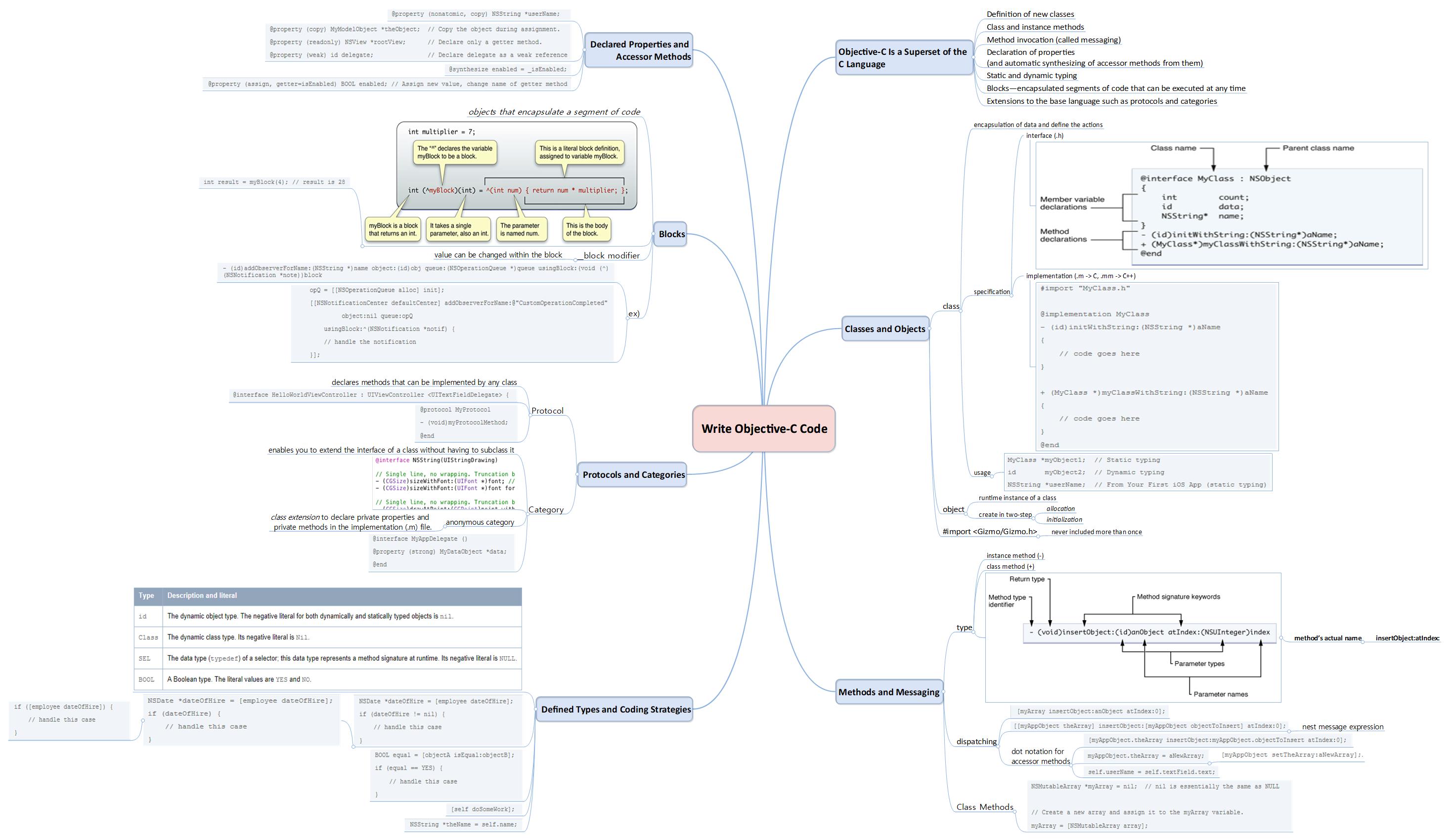 Write Objective C Code 이미지