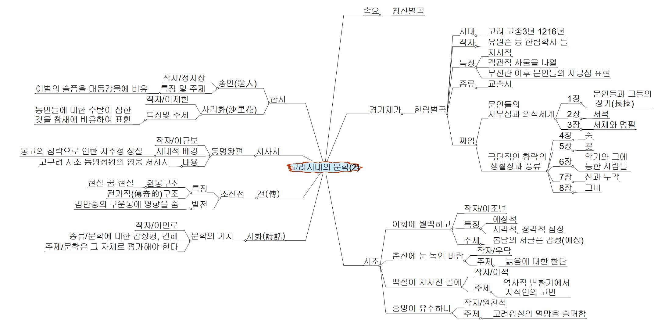 고려시대의 문학2 이미지