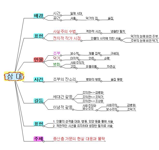 삼대-소설분석 이미지