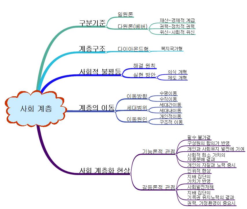 사회계층 이미지