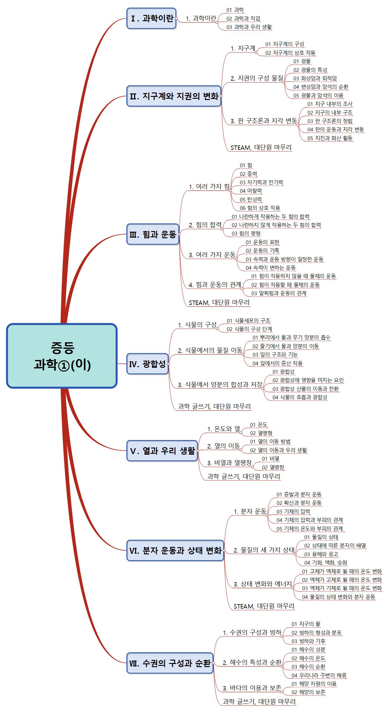 과학①(이) 이미지