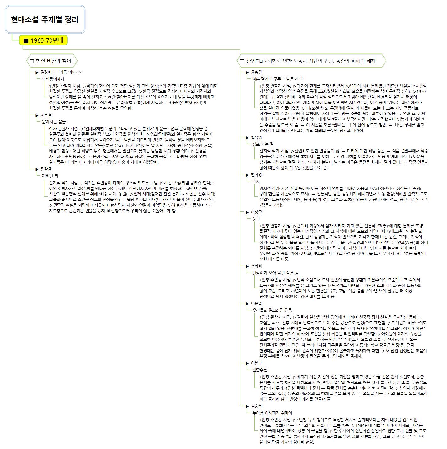 현대소설 주제별 정리 이미지