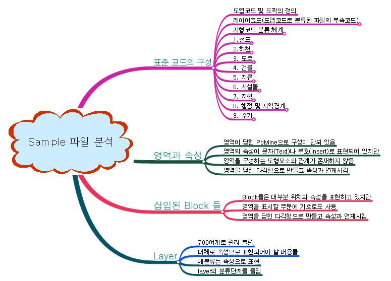 지도표시체계 이미지