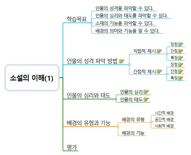 소설의 이해 1 이미지