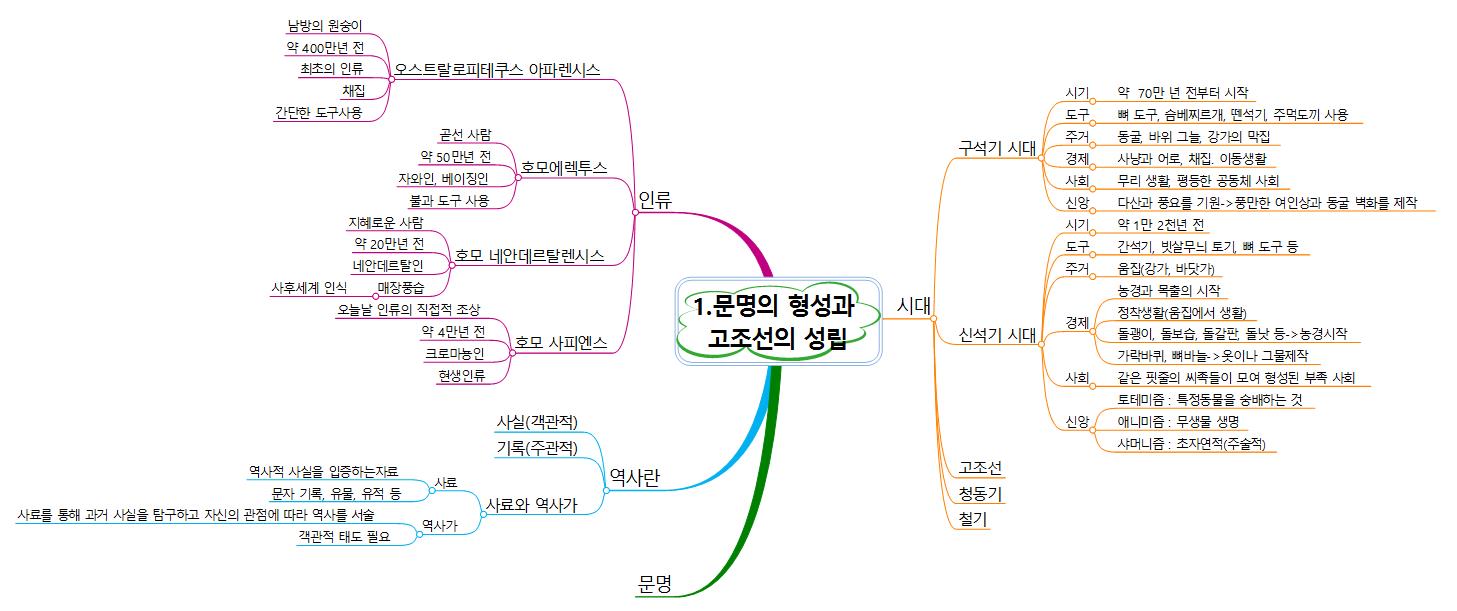 문명의 형성과 고조선의 성립 이미지