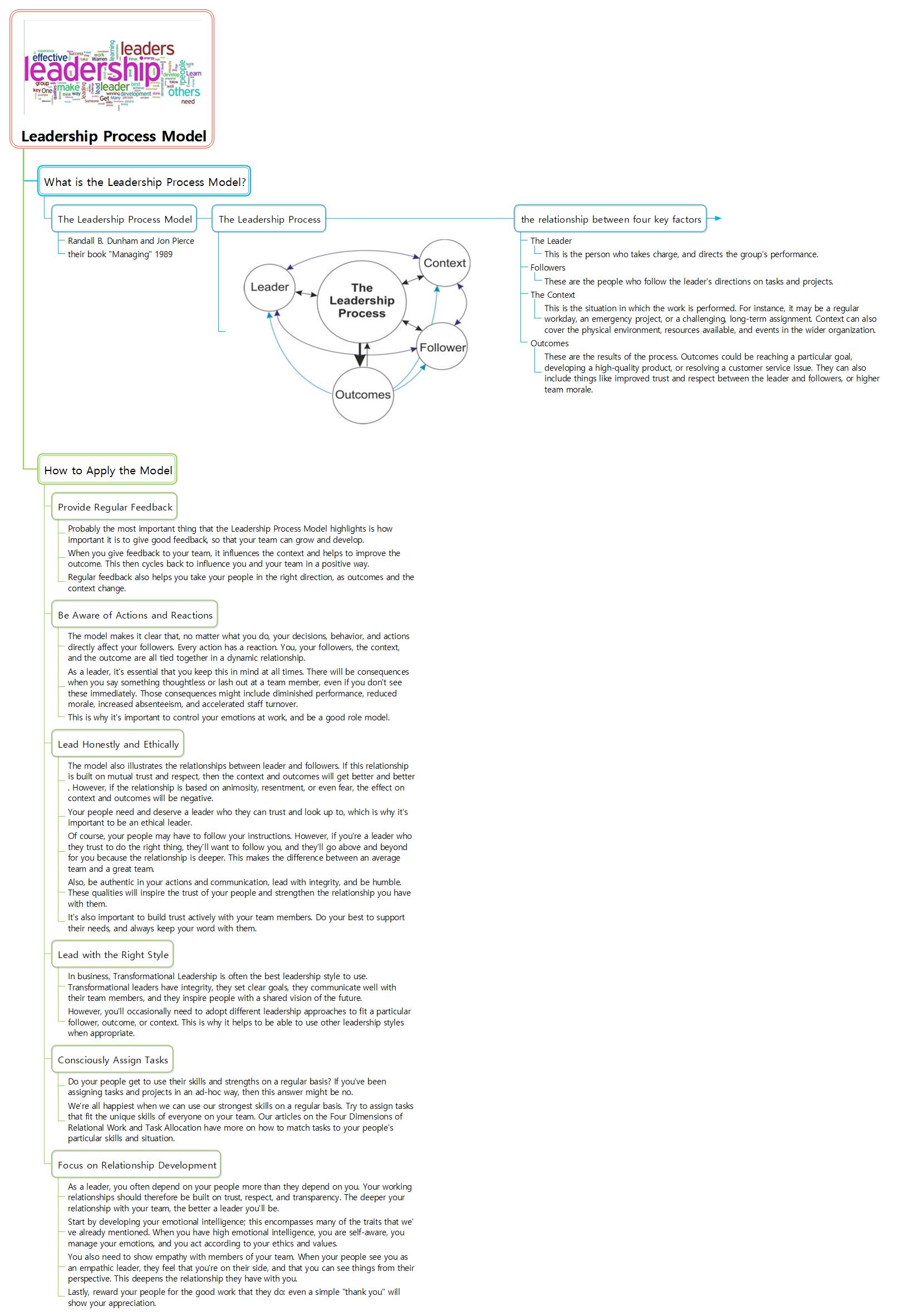 Leadership Process Model 이미지