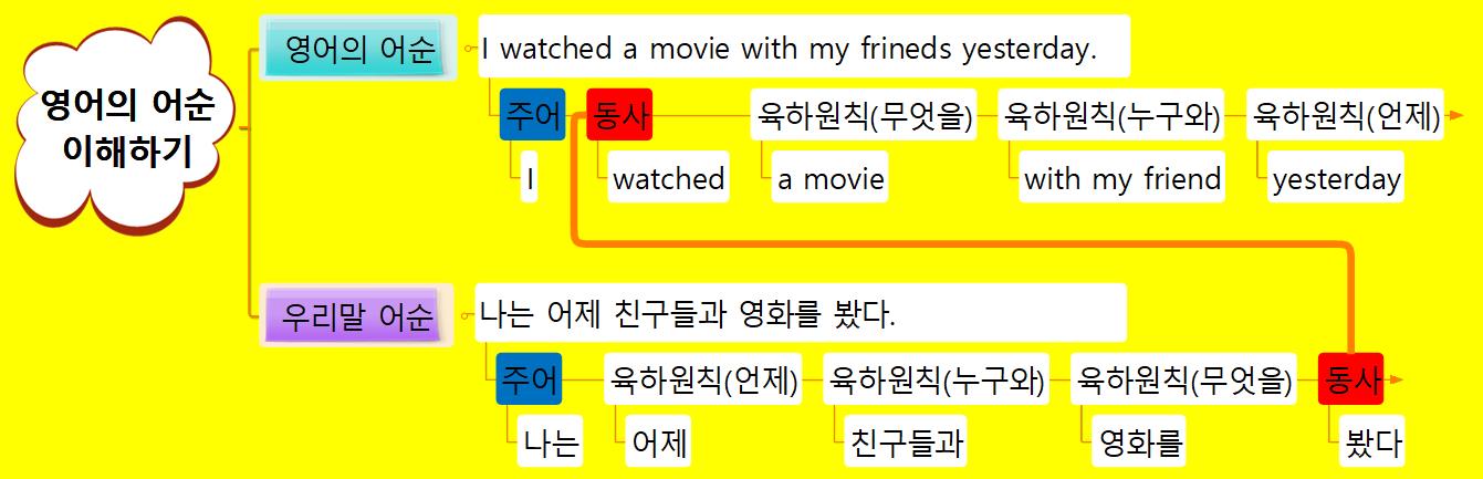 영어의 어순 이해하기 이미지