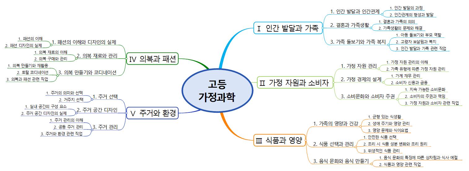 고등 가정과학 이미지