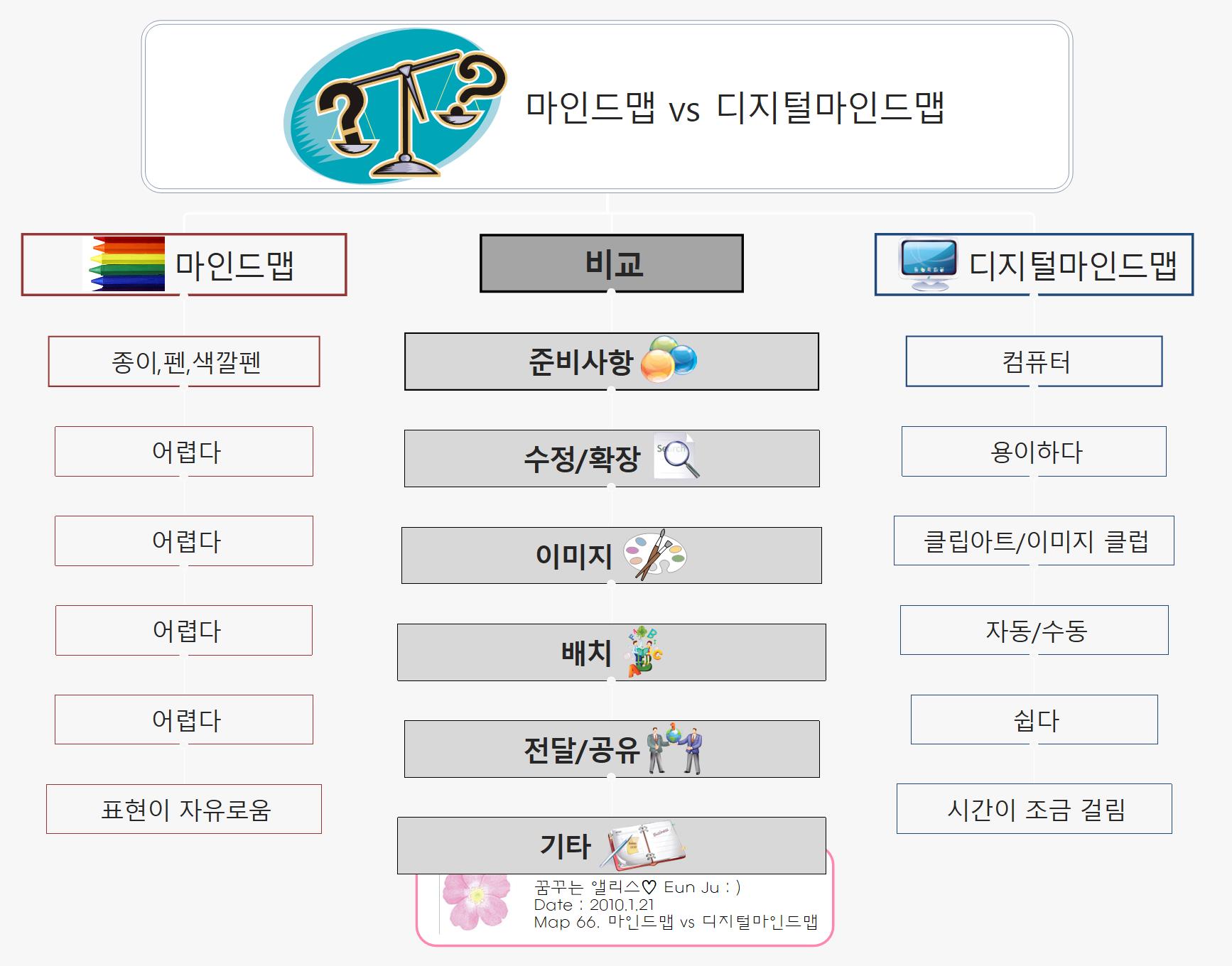 66.마인드맵 vs 디지털마인드맵 이미지