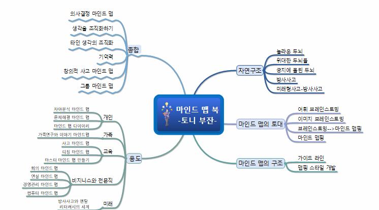 마인드 맵 북 이미지