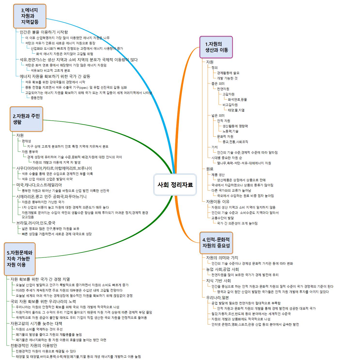 사회 정리자료 이미지