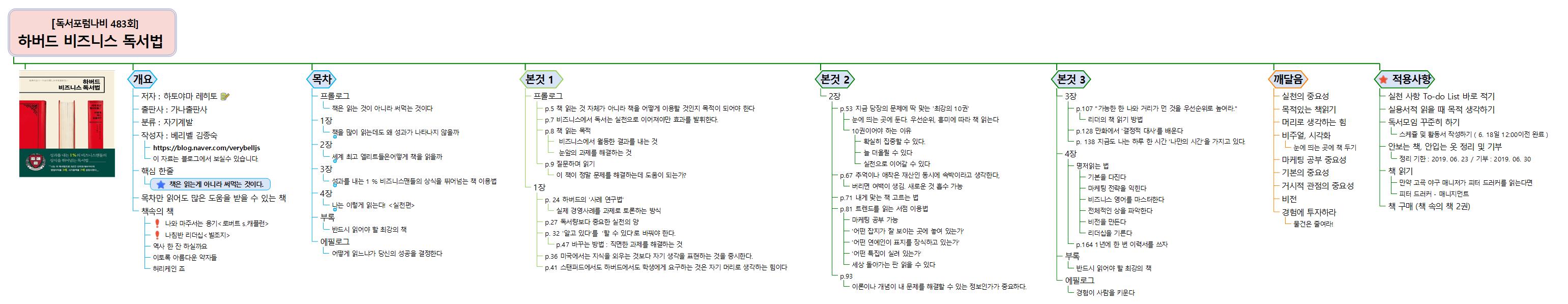 [책요약] 하버드비즈니스 독서법  이미지